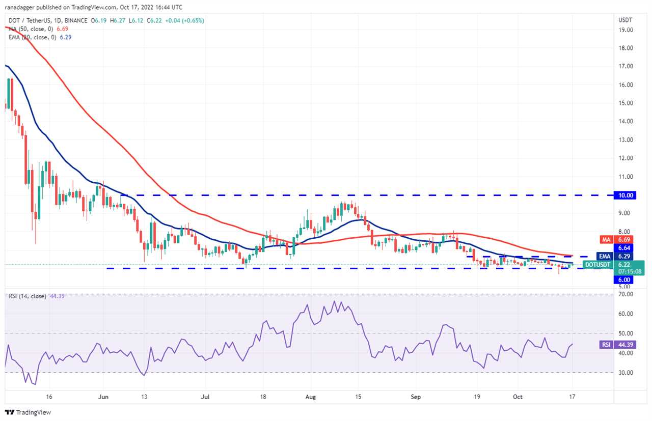 Price analysis 10/17: BTC, ETH, BNB, XRP, ADA, SOL, DOGE, DOT, MATIC, SHIB