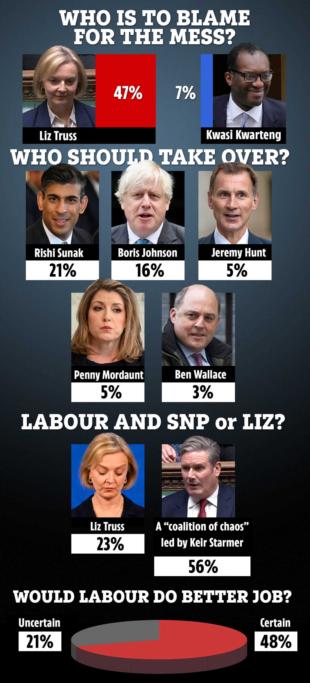 Rishi Sunak is the public’s favourite to replace Liz Truss – followed by Boris Johnson