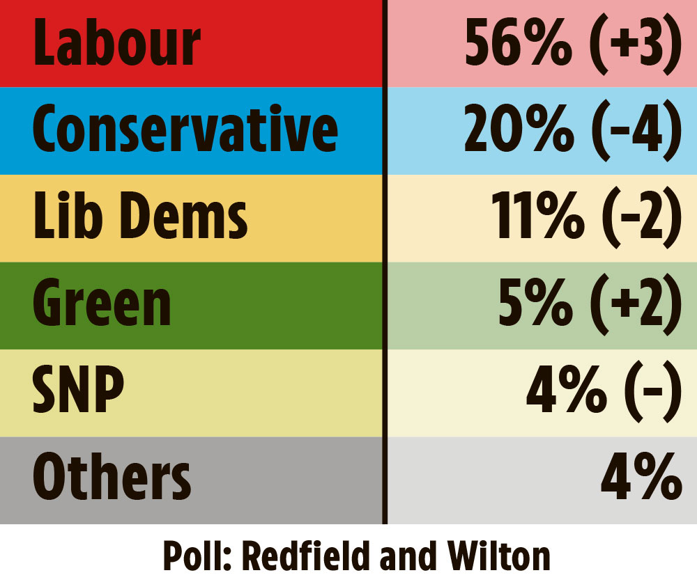 Rishi Sunak is the public’s favourite to replace Liz Truss – followed by Boris Johnson