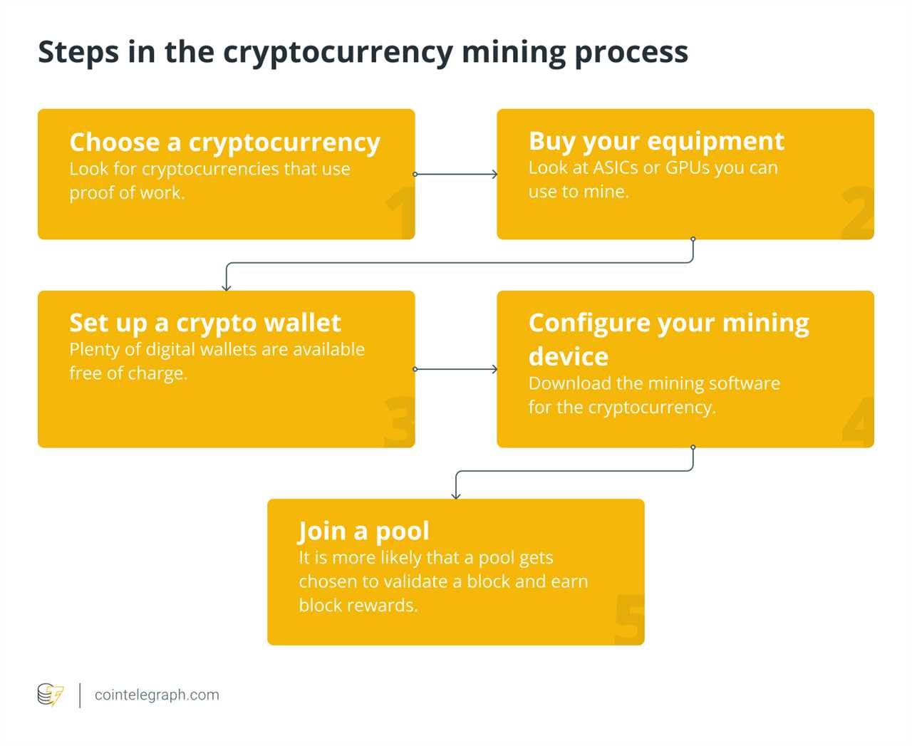 Steps in the cryptocurrency mining process