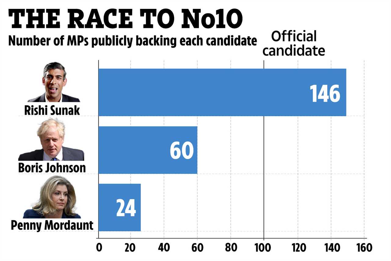 Inside race to be PM as Boris Johnson rallies his supporters just hours after failed summit with Rishi Sunak