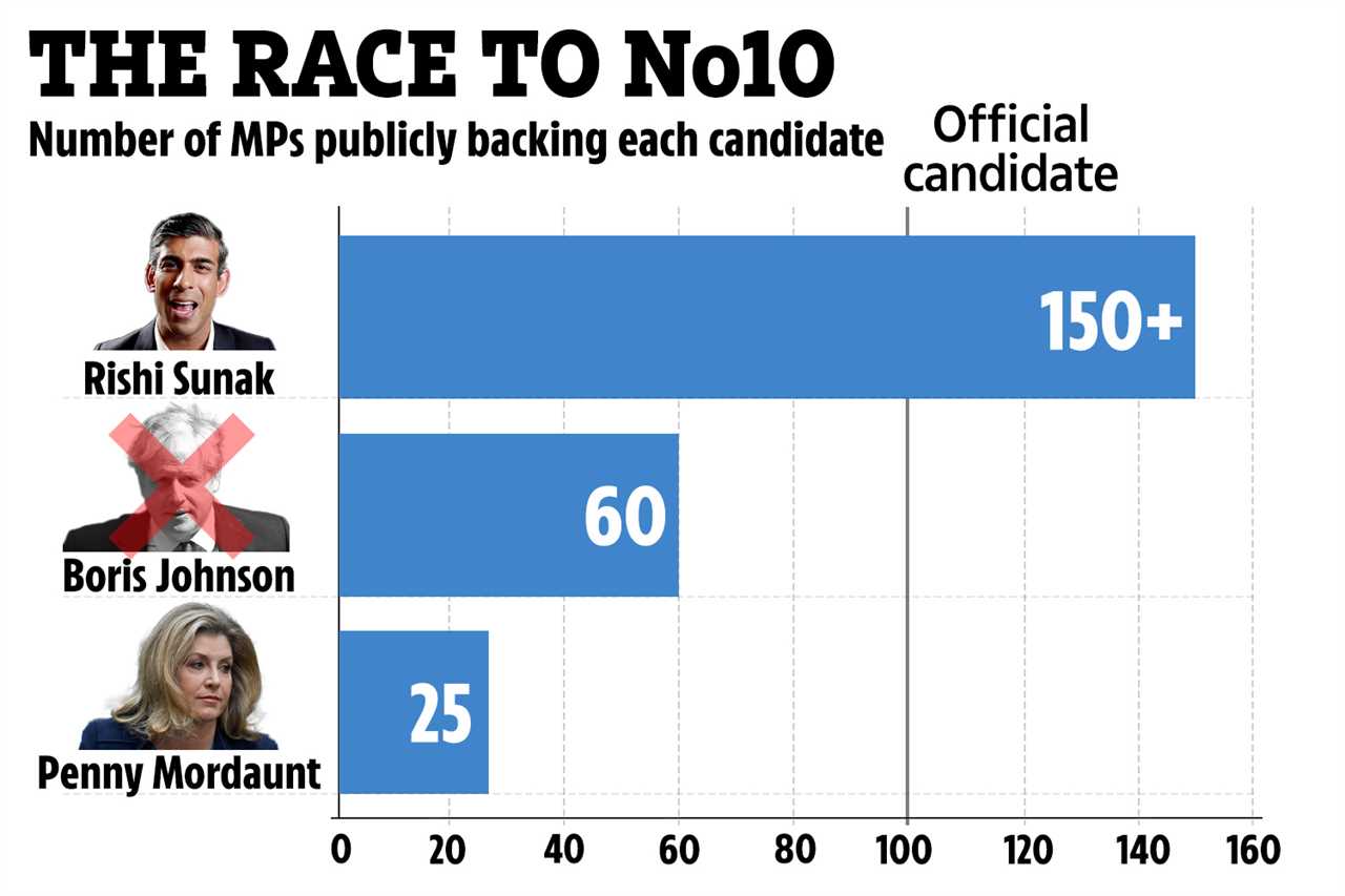 Boris Johnson dramatically PULLS OUT of PM race clearing way for Rishi Sunak v Penny Mordaunt contest for No10