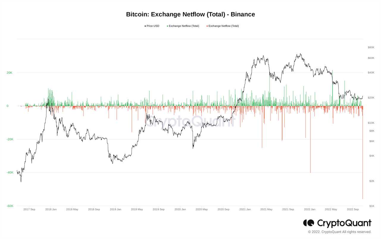 A record 55,000 Bitcoin, or over $1.1 billion, was just withdrawn from Binance