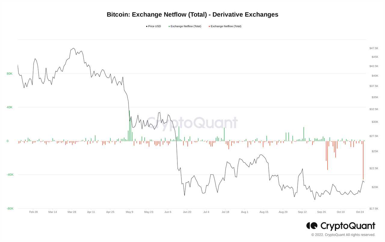 A record 55,000 Bitcoin, or over $1.1 billion, was just withdrawn from Binance