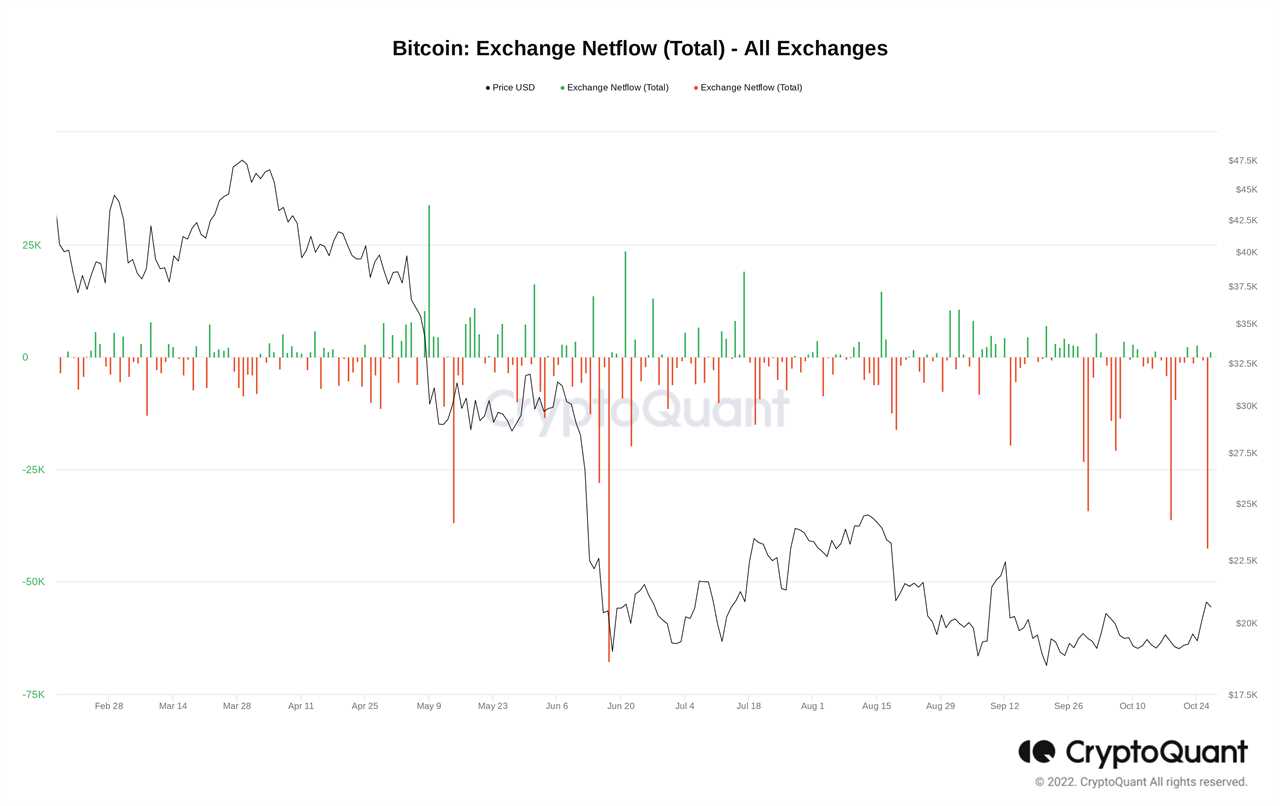 A record 55,000 Bitcoin, or over $1.1 billion, was just withdrawn from Binance