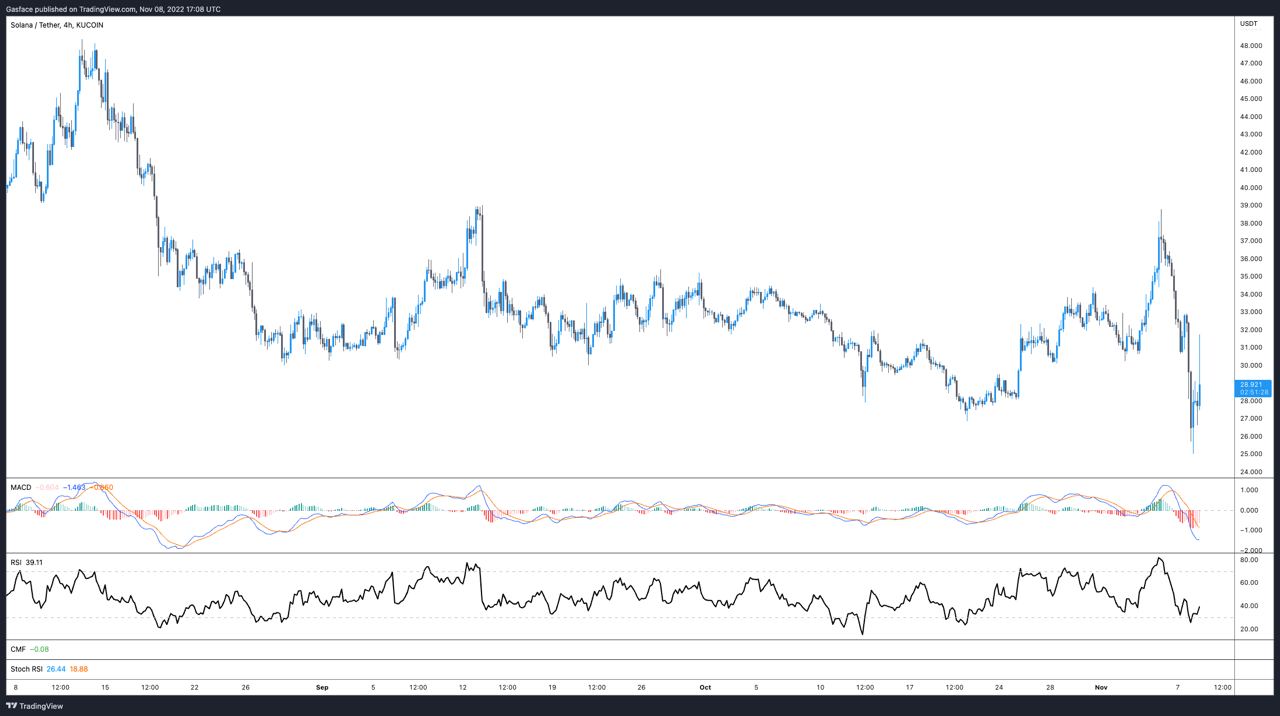 FTX Token, BNB and Solana soar after Binance CEO inks potential deal to acquire FTX