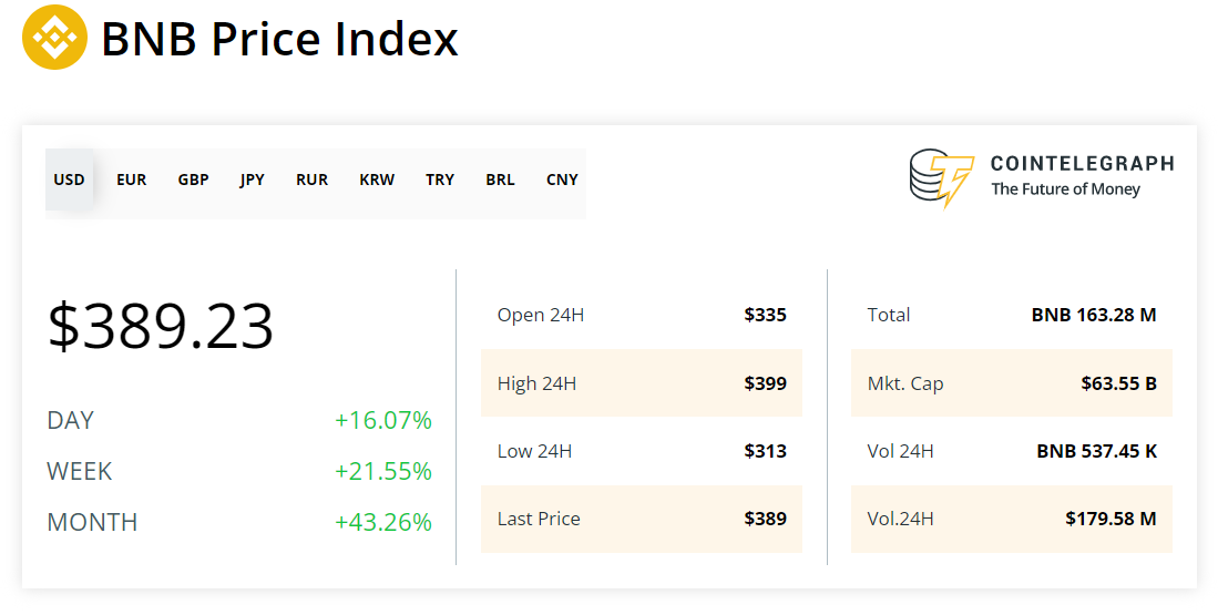 FTX Token, BNB and Solana soar after Binance CEO inks potential deal to acquire FTX