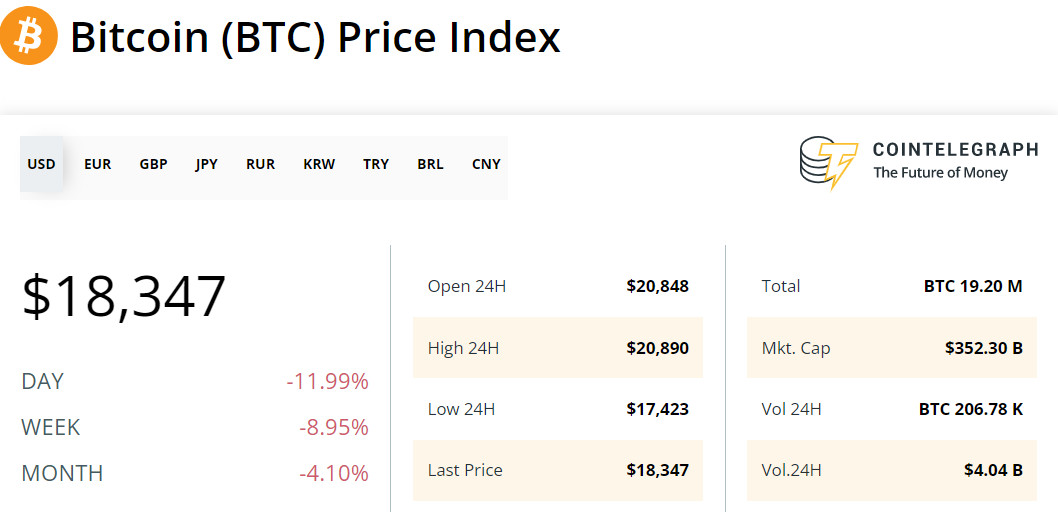 Why is Bitcoin price down today? 