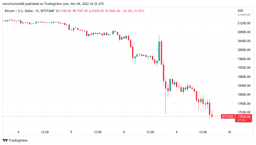 Bitcoin price risks $17K amid claim Binance may reject FTX takeover