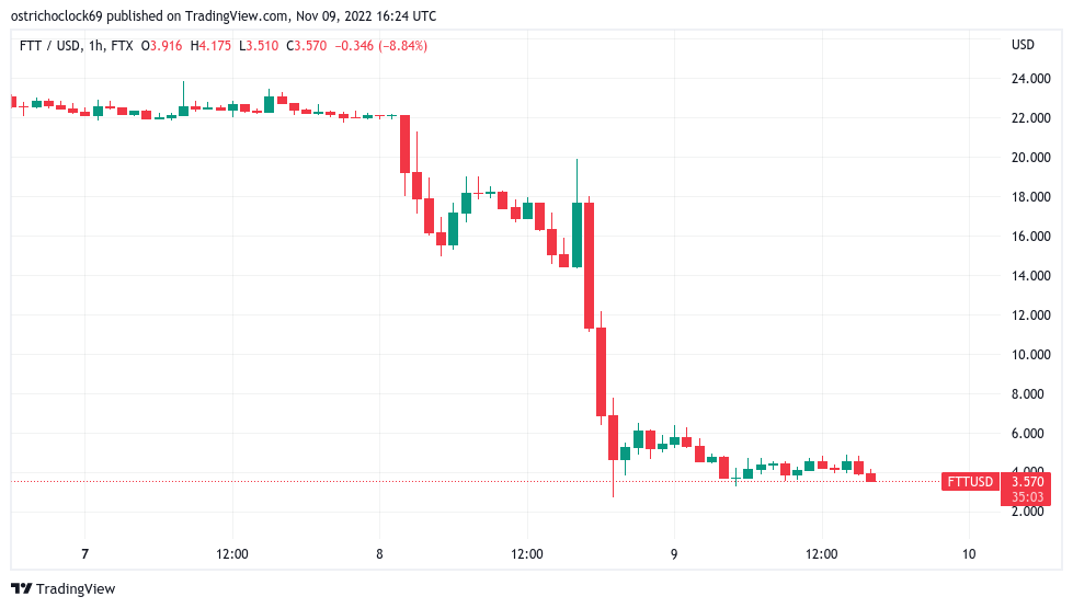 Bitcoin price risks $17K amid claim Binance may reject FTX takeover