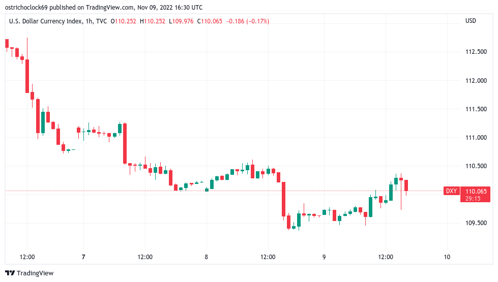 Bitcoin price risks $17K amid claim Binance may reject FTX takeover