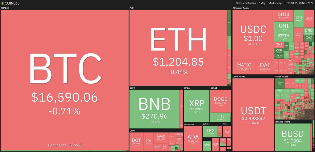 Price analysis 11/18: BTC, ETH, BNB, XRP, ADA, DOGE, MATIC, DOT, UNI, LTC