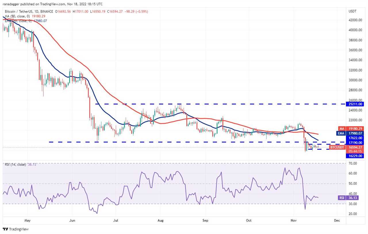 Price analysis 11/18: BTC, ETH, BNB, XRP, ADA, DOGE, MATIC, DOT, UNI, LTC