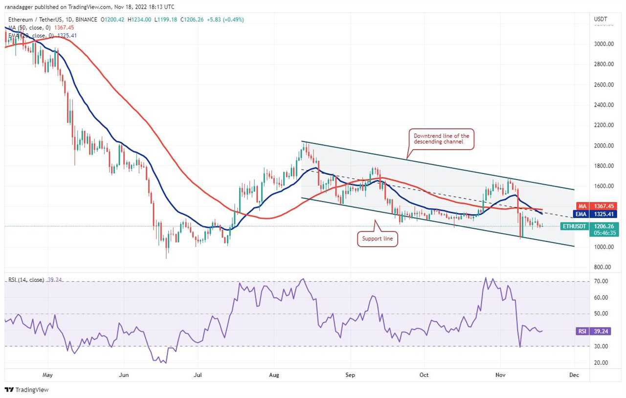 Price analysis 11/18: BTC, ETH, BNB, XRP, ADA, DOGE, MATIC, DOT, UNI, LTC