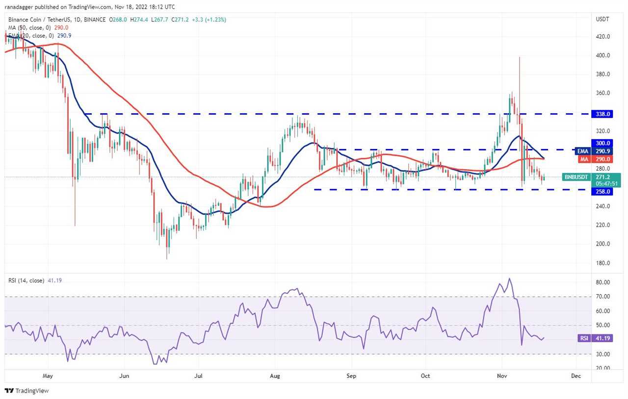 Price analysis 11/18: BTC, ETH, BNB, XRP, ADA, DOGE, MATIC, DOT, UNI, LTC