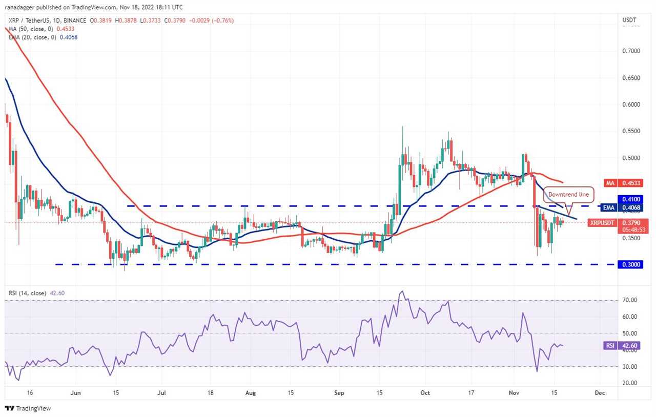 Price analysis 11/18: BTC, ETH, BNB, XRP, ADA, DOGE, MATIC, DOT, UNI, LTC