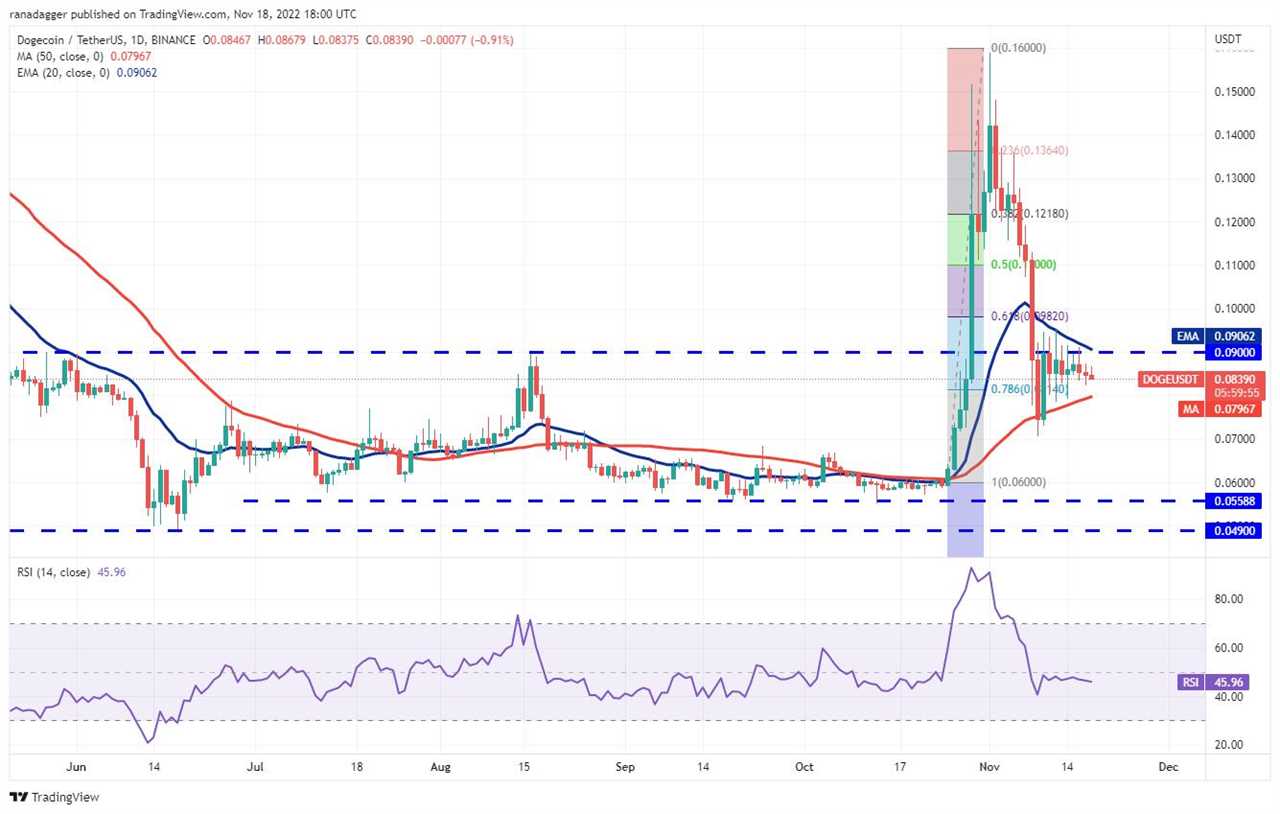 Price analysis 11/18: BTC, ETH, BNB, XRP, ADA, DOGE, MATIC, DOT, UNI, LTC