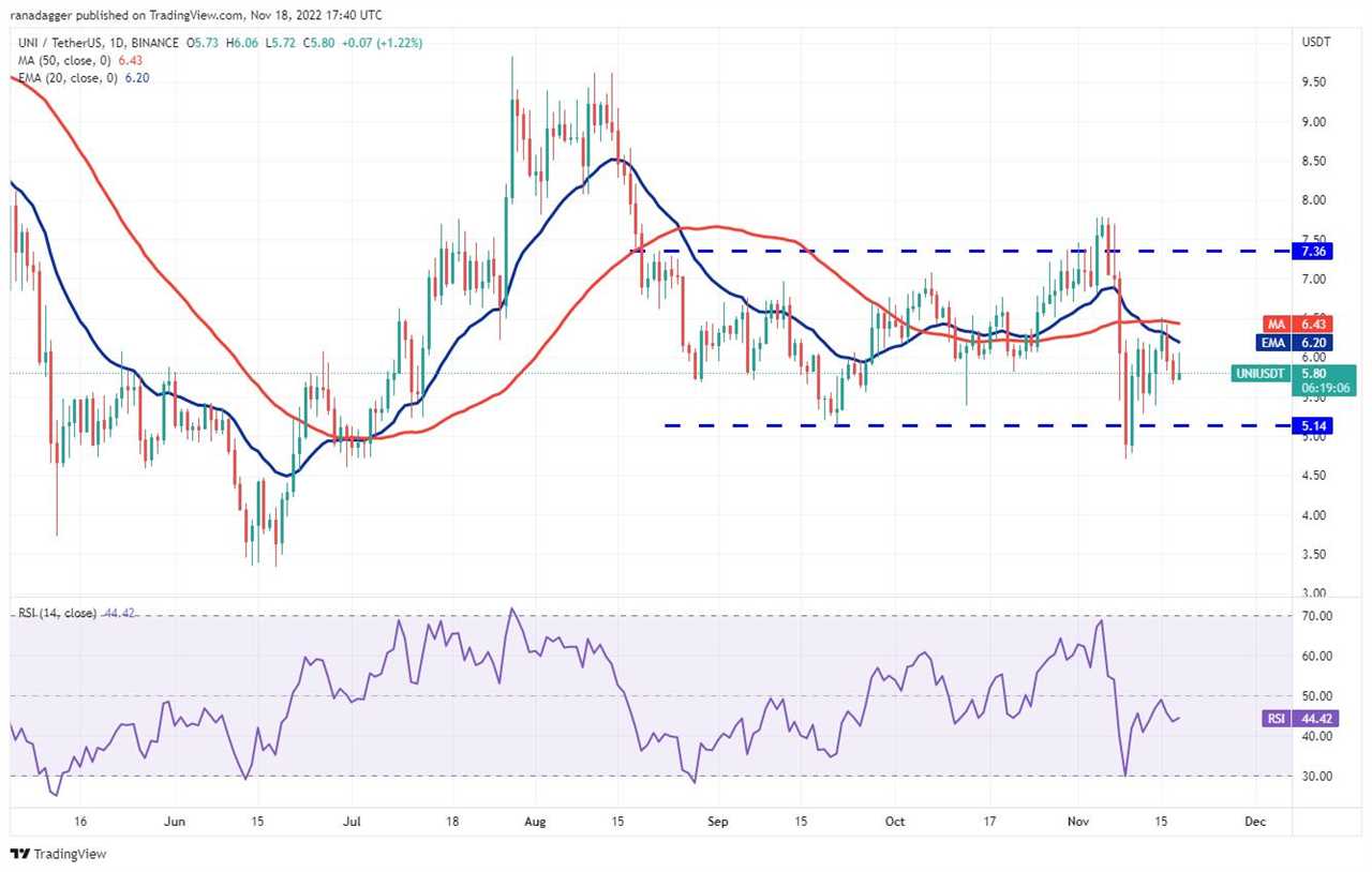 Price analysis 11/18: BTC, ETH, BNB, XRP, ADA, DOGE, MATIC, DOT, UNI, LTC