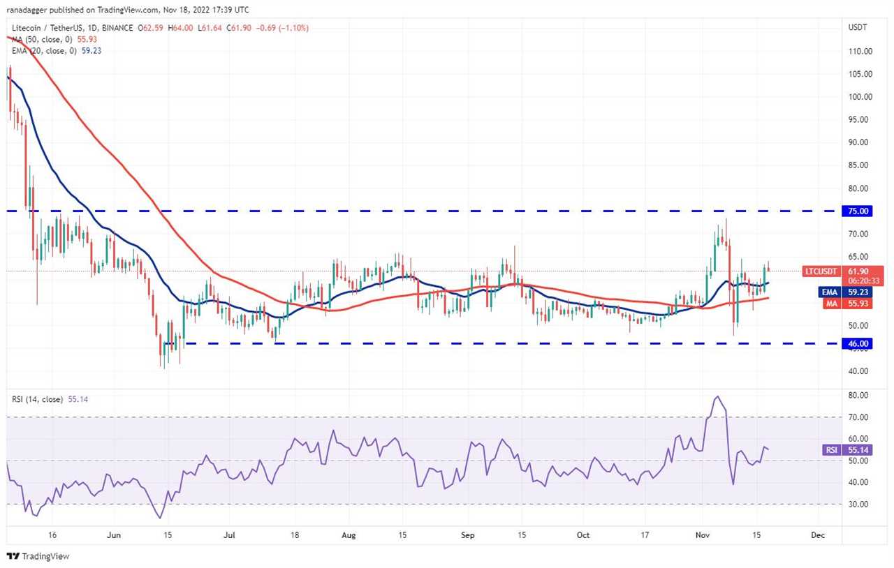 Price analysis 11/18: BTC, ETH, BNB, XRP, ADA, DOGE, MATIC, DOT, UNI, LTC