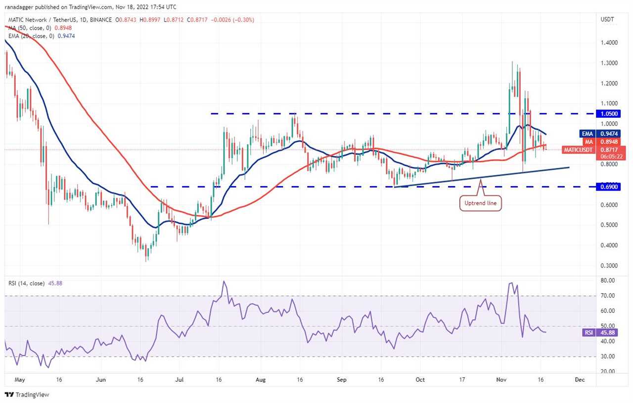 Price analysis 11/18: BTC, ETH, BNB, XRP, ADA, DOGE, MATIC, DOT, UNI, LTC