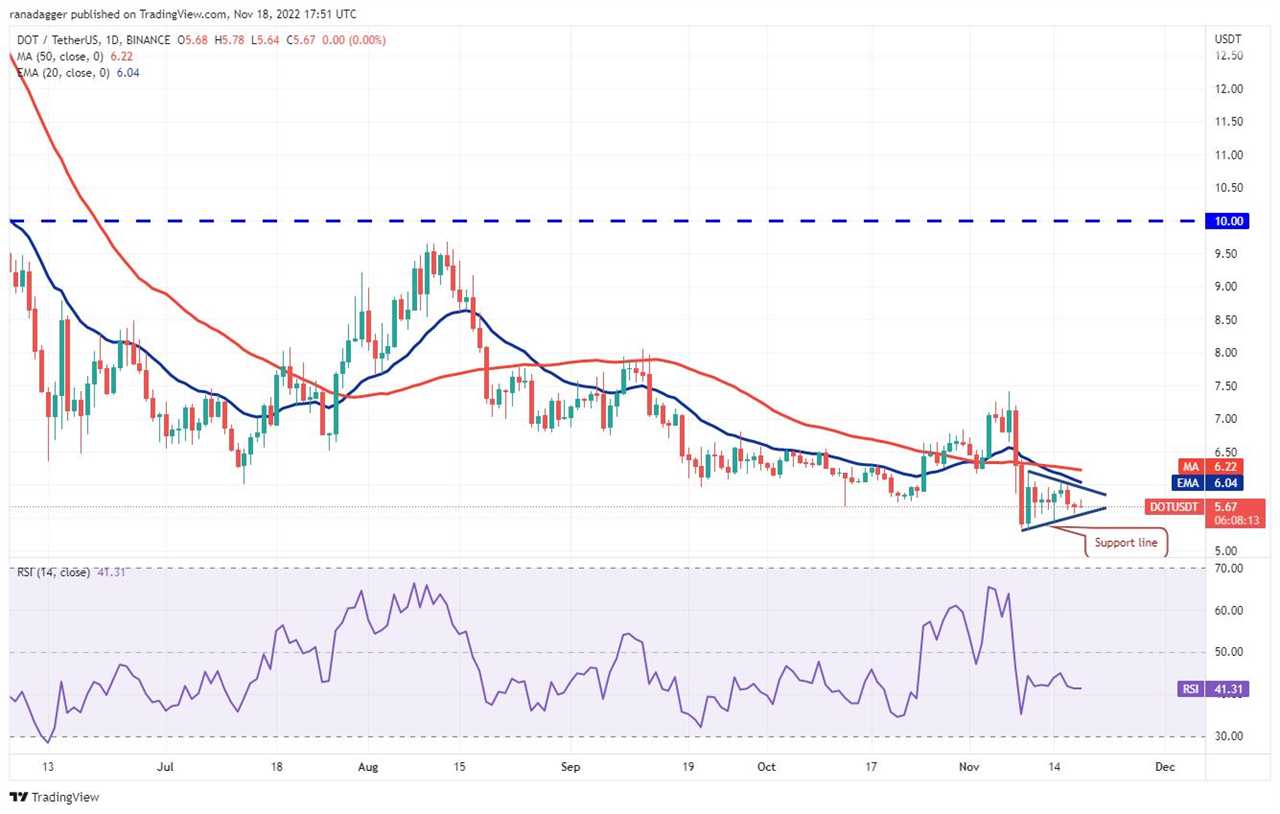 Price analysis 11/18: BTC, ETH, BNB, XRP, ADA, DOGE, MATIC, DOT, UNI, LTC