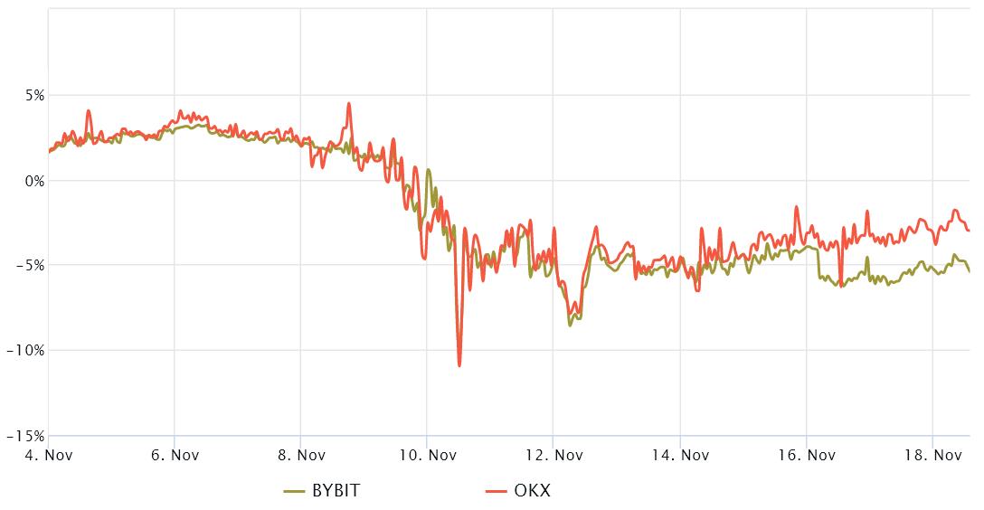 Bitcoin traders increase leverage longs even as crypto critics say BTC is a “pure Ponzi” 