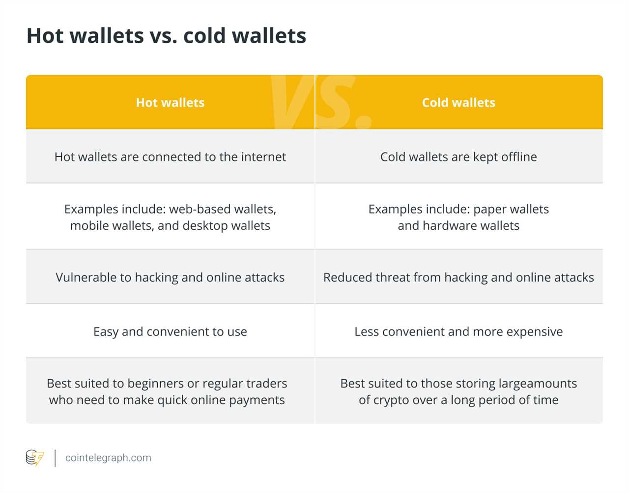 Hot wallets vs. Cold wallets