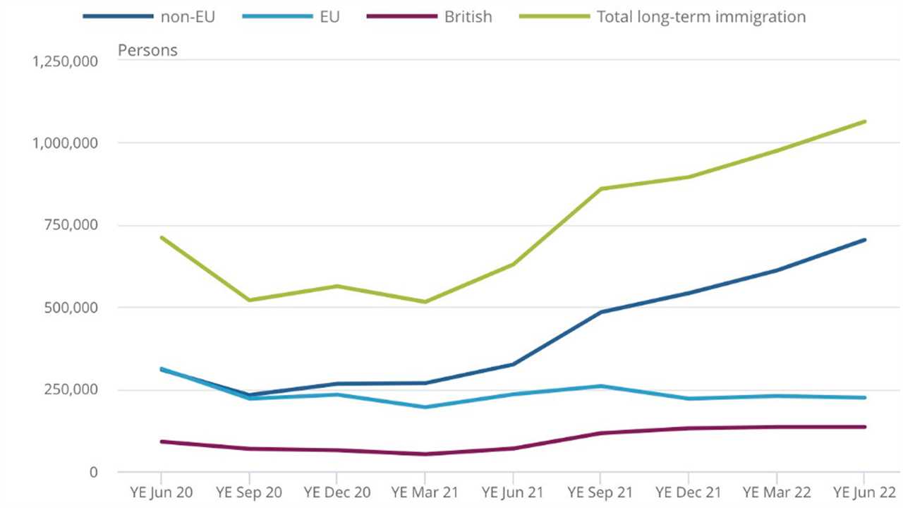 Record rise in immigration to the UK revealed with half a million more arriving and staying long-term in past year