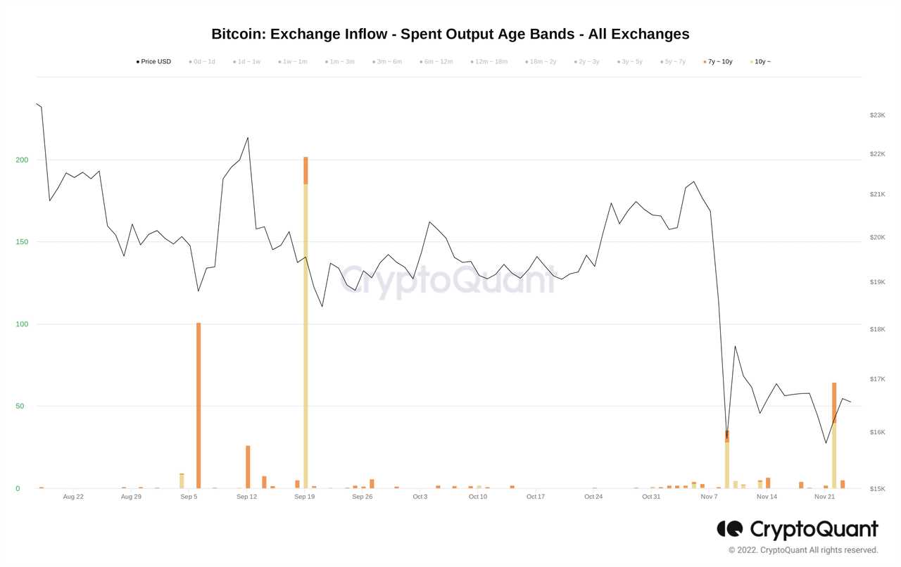 Bitcoin exchanges see 180K BTC supply decrease amid Mt. Gox BTC sales