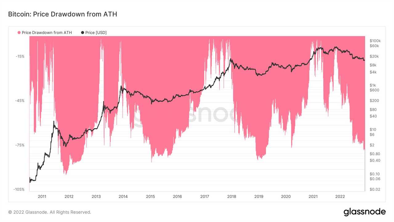 How low can the Bitcoin price go?
