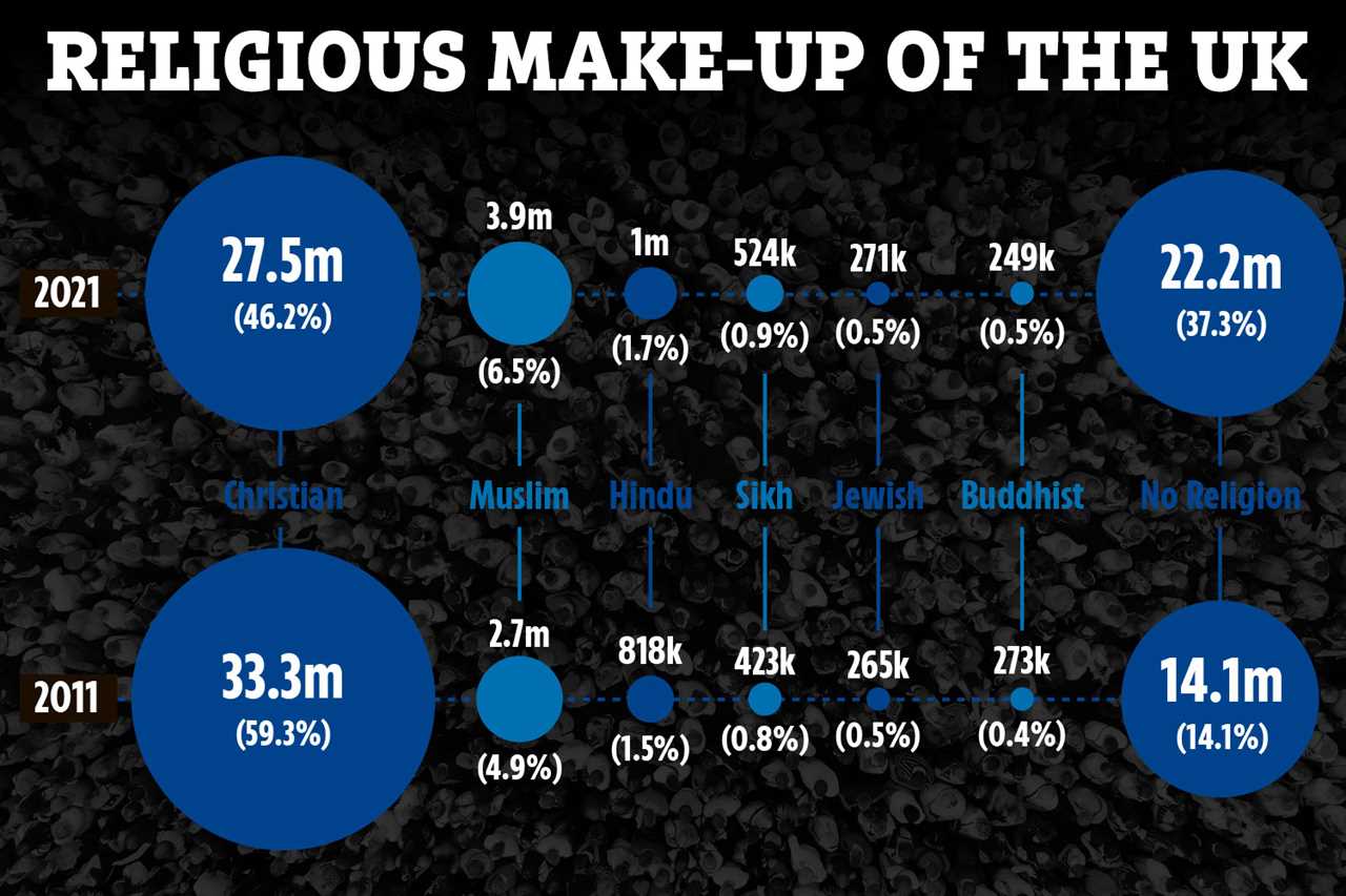 Less than half of Britain’s population call themselves Christian, census figures find