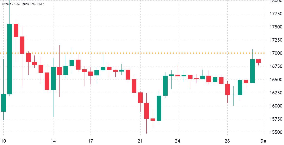 Don't’ believe the hype — Bitcoin price rally to $17K reflects improving sentiment