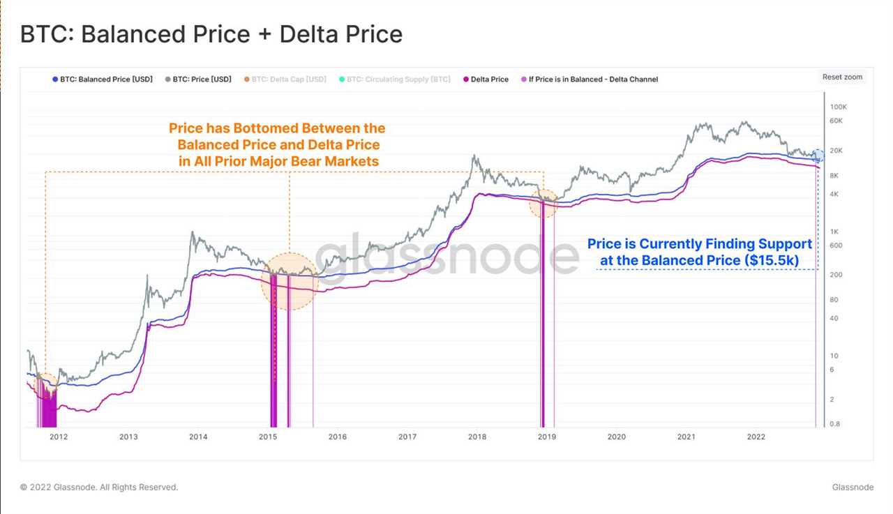 Bitcoin price recovery possible after record realized losses and leverage flush out create a healthier market  