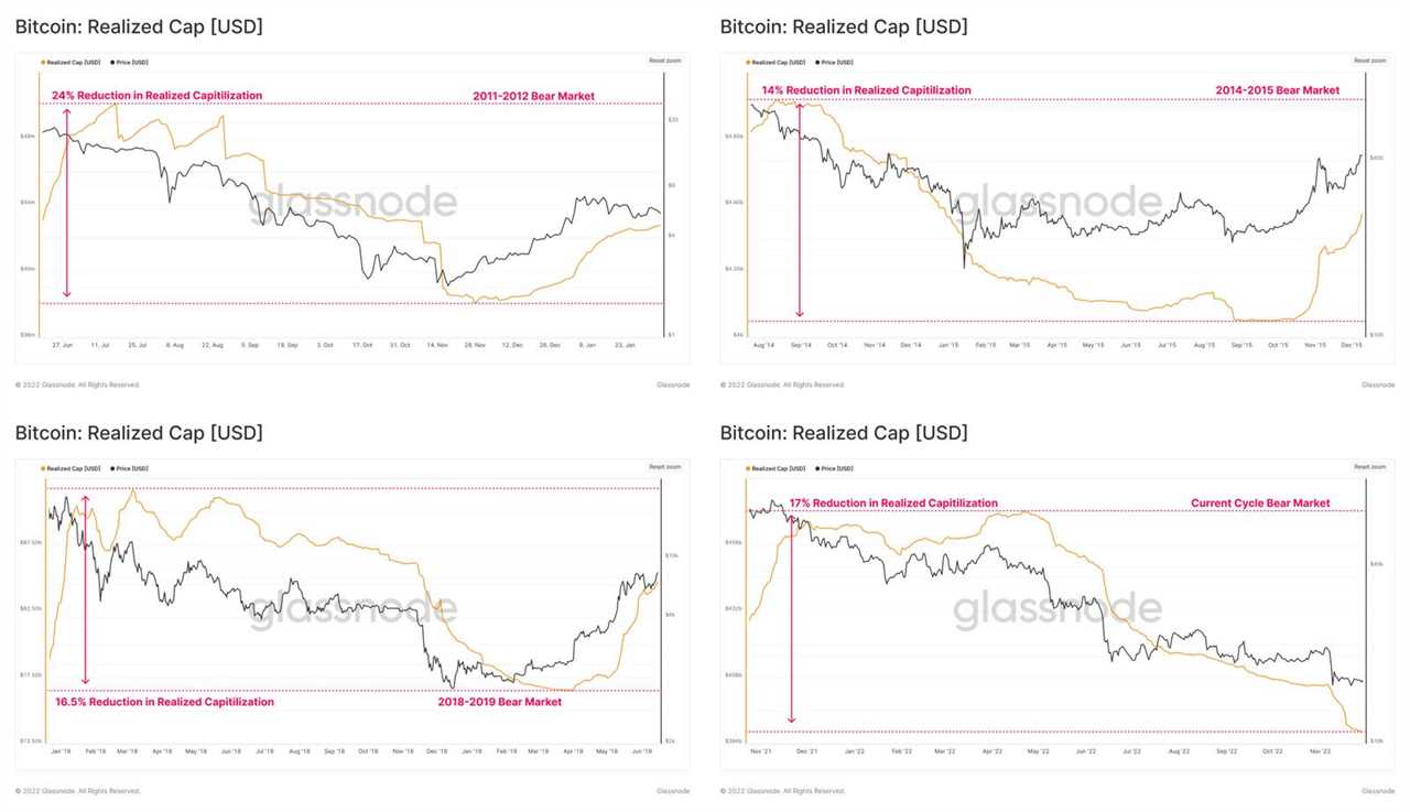 Bitcoin price recovery possible after record realized losses and leverage flush out create a healthier market  