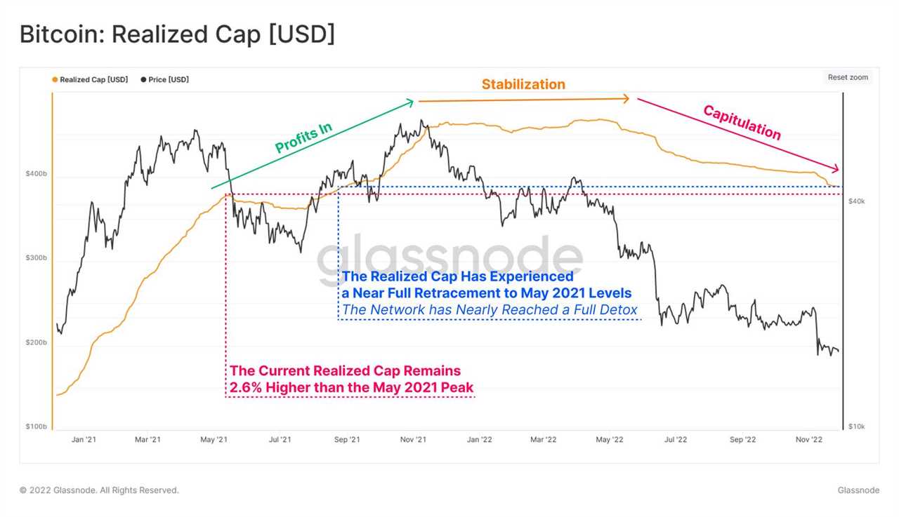 Bitcoin price recovery possible after record realized losses and leverage flush out create a healthier market  