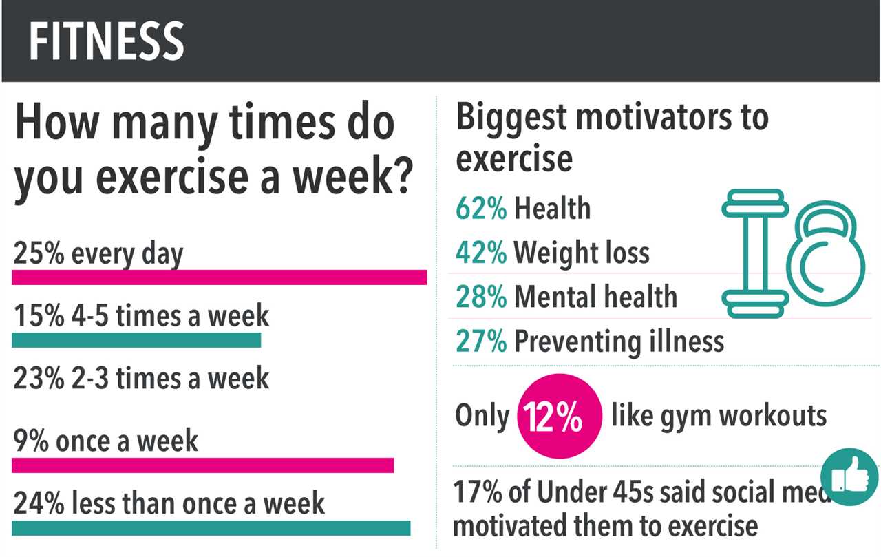 From mental health to cancer and weight loss… The Sun’s Health Survey reveals the state of the nation’s health