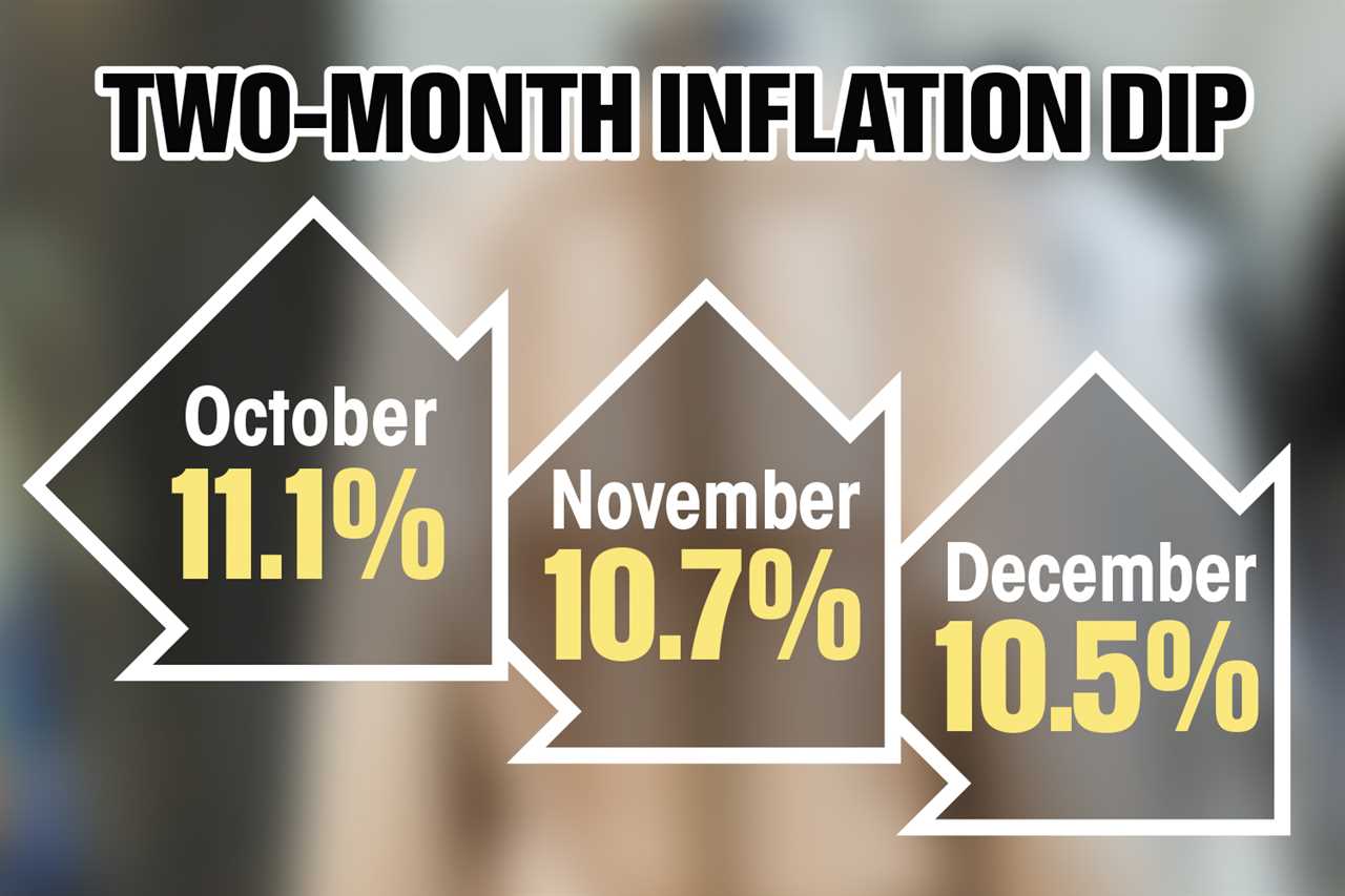 Inflation in December was at 10.5 per cent, down from November’s 10.7 per cent