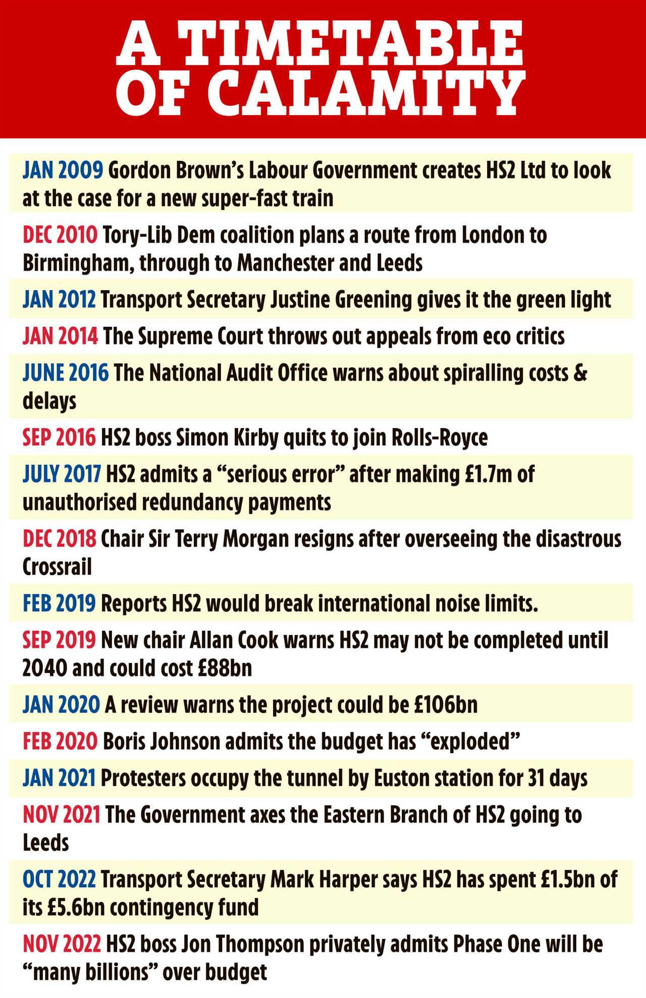 HS2 shambles as it’s revealed £60billion high speed rail project may not go to central LONDON