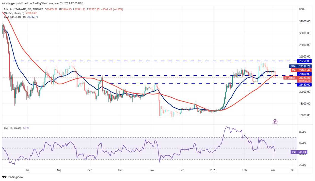 Price analysis 3/3: BTC, ETH, BNB, XRP, ADA, DOGE, MATIC, SOL, DOT, LTC