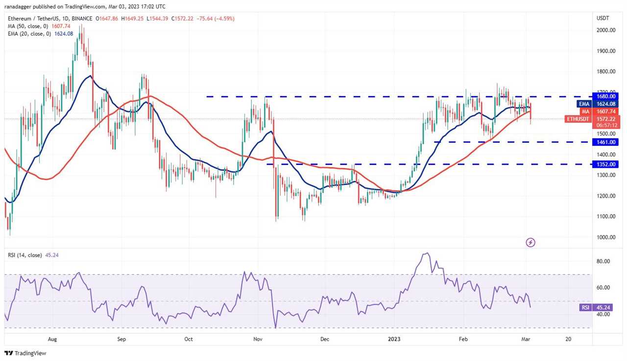 Price analysis 3/3: BTC, ETH, BNB, XRP, ADA, DOGE, MATIC, SOL, DOT, LTC