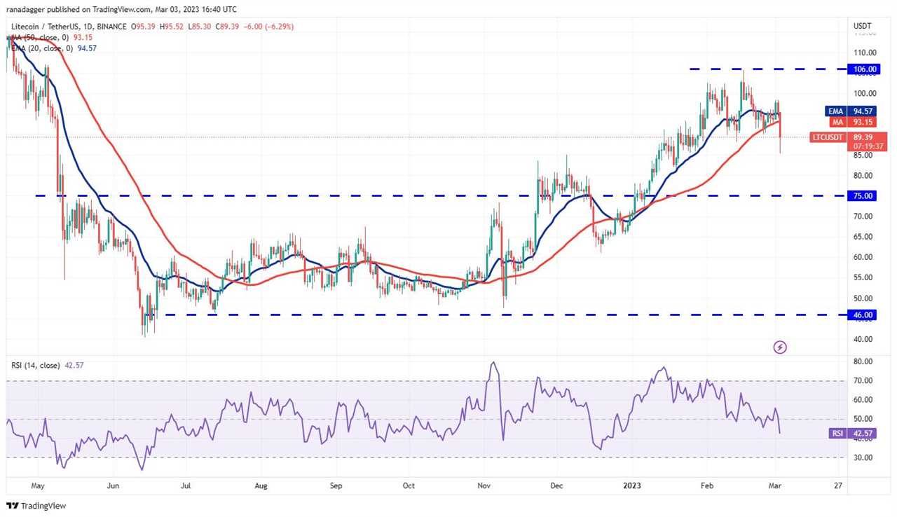 Price analysis 3/3: BTC, ETH, BNB, XRP, ADA, DOGE, MATIC, SOL, DOT, LTC