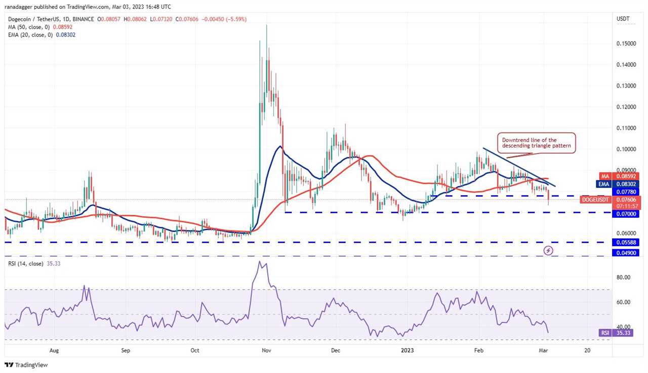 Price analysis 3/3: BTC, ETH, BNB, XRP, ADA, DOGE, MATIC, SOL, DOT, LTC