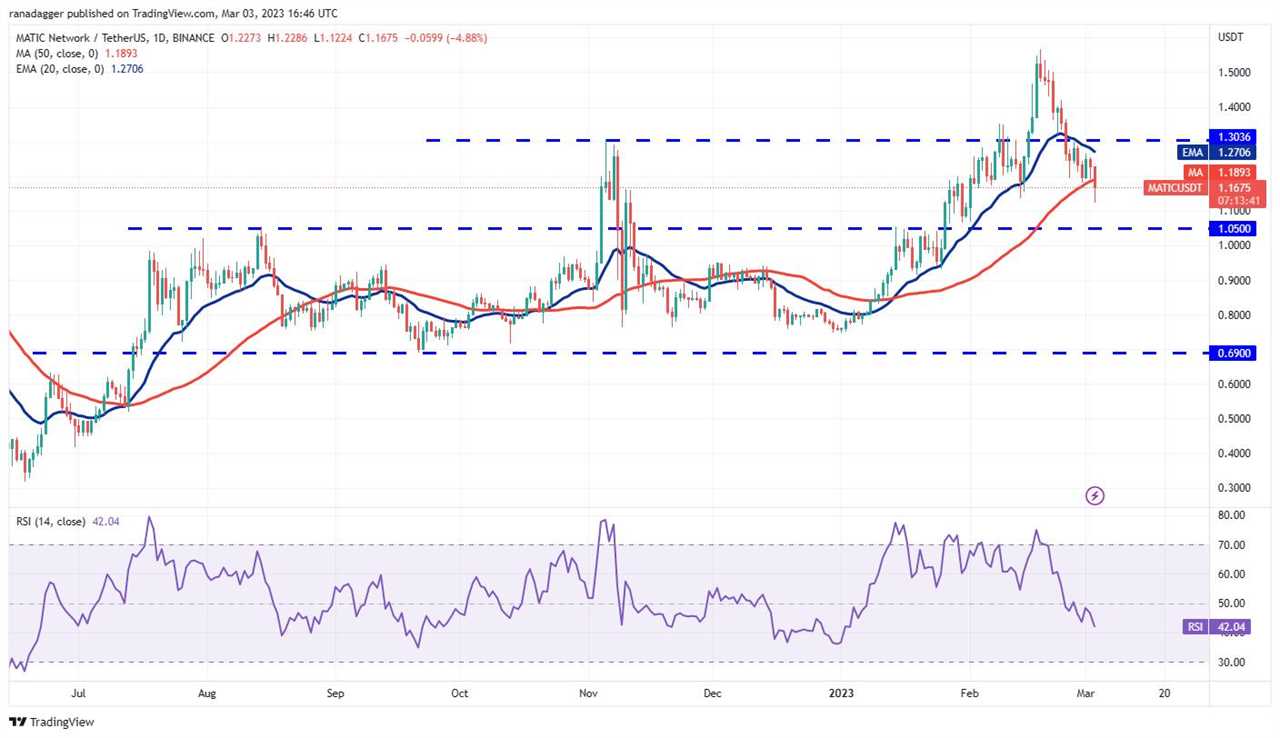 Price analysis 3/3: BTC, ETH, BNB, XRP, ADA, DOGE, MATIC, SOL, DOT, LTC