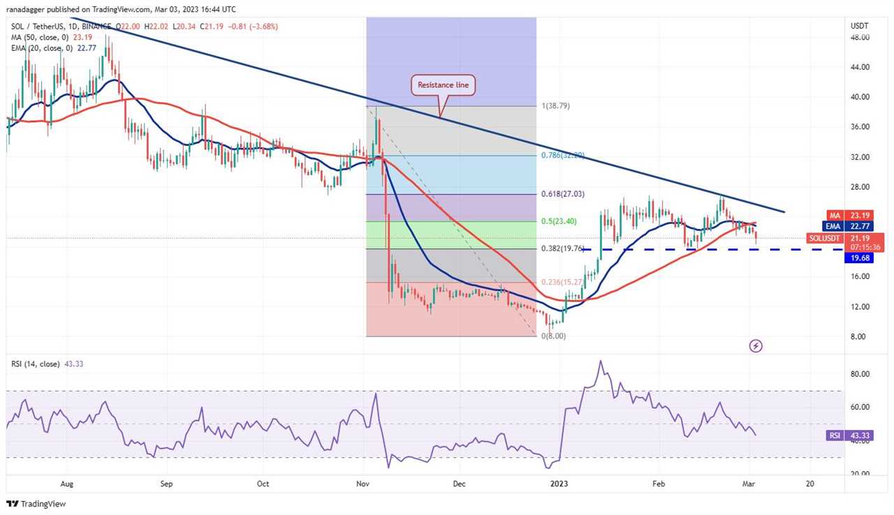 Price analysis 3/3: BTC, ETH, BNB, XRP, ADA, DOGE, MATIC, SOL, DOT, LTC