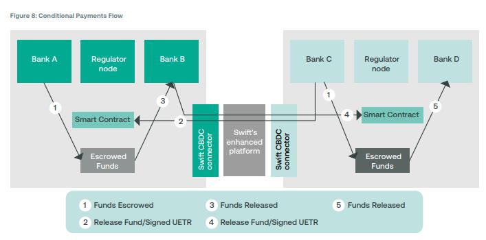 SWIFT moves to next phase of CBDC testing after positive results