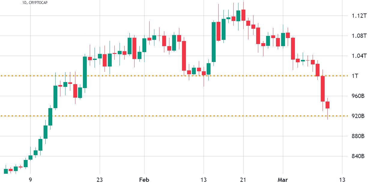 $920B is the number to watch now that crypto’s trillion dollar total market cap is gone