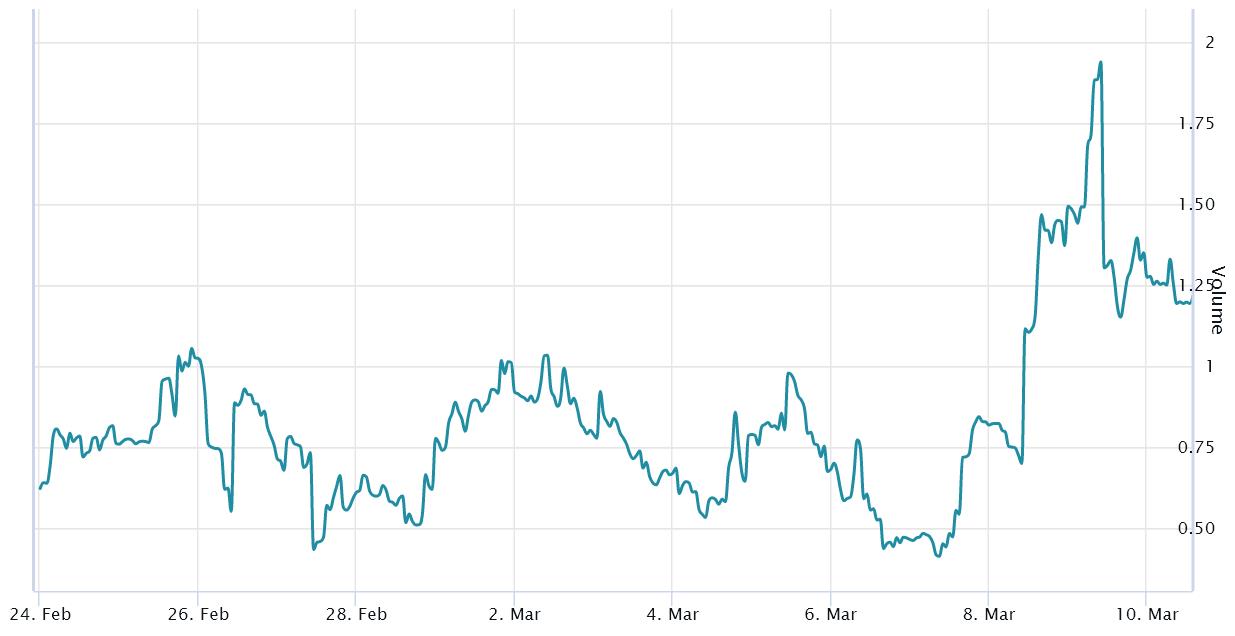 $920B is the number to watch now that crypto’s trillion dollar total market cap is gone