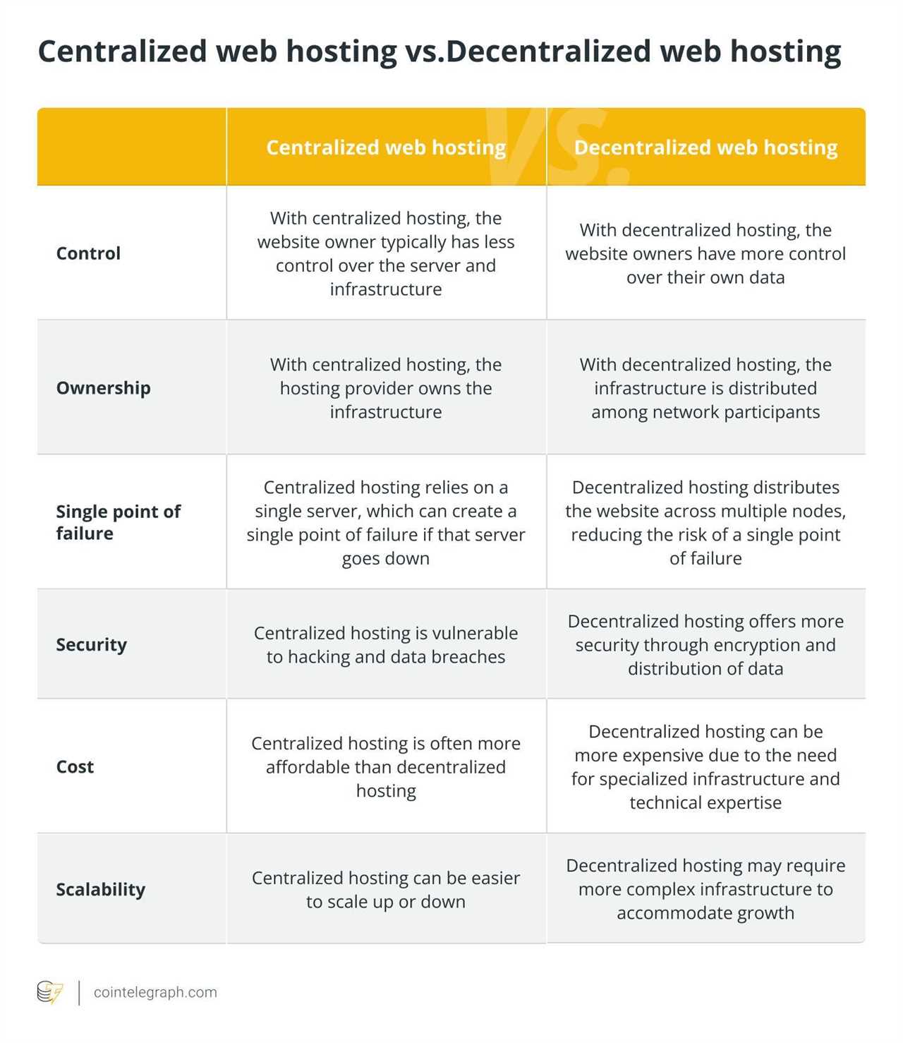 Centralized web hosting vs.Decentralized web hosting