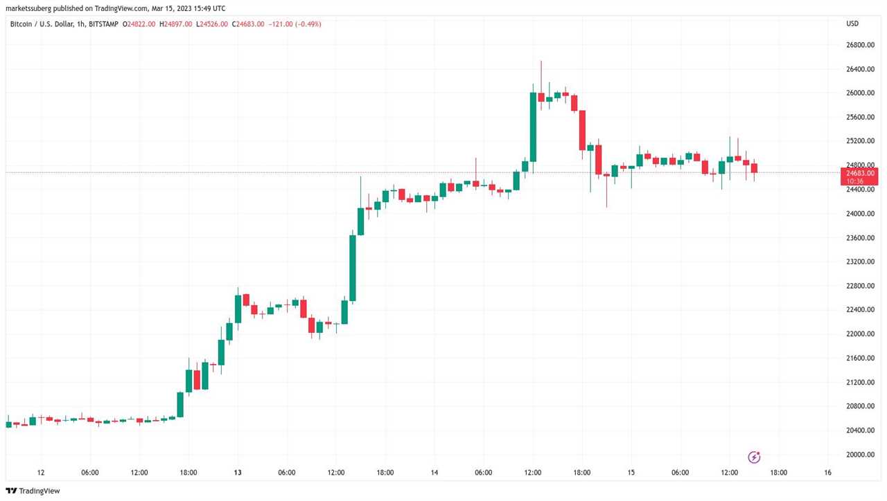 Bitcoin rejects at $25K as US PPI data meets Credit Suisse meltdown