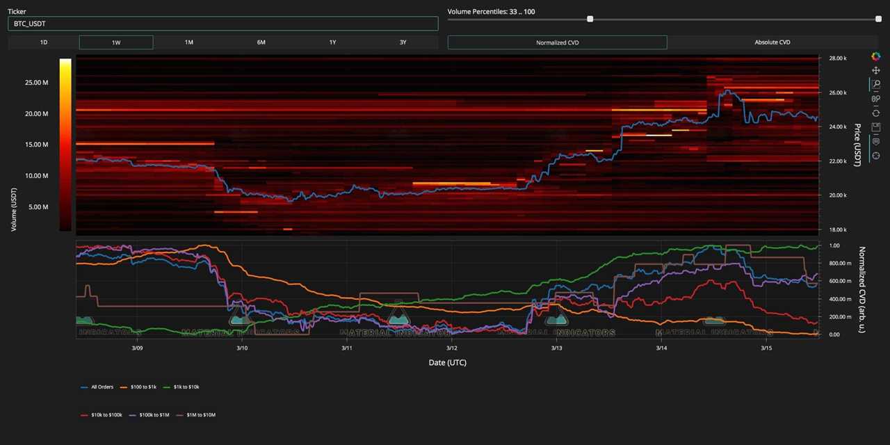 Bitcoin rejects at $25K as US PPI data meets Credit Suisse meltdown